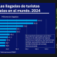 Turismo, motor de la economía en 2024 con retos significativos para 2025: CNET