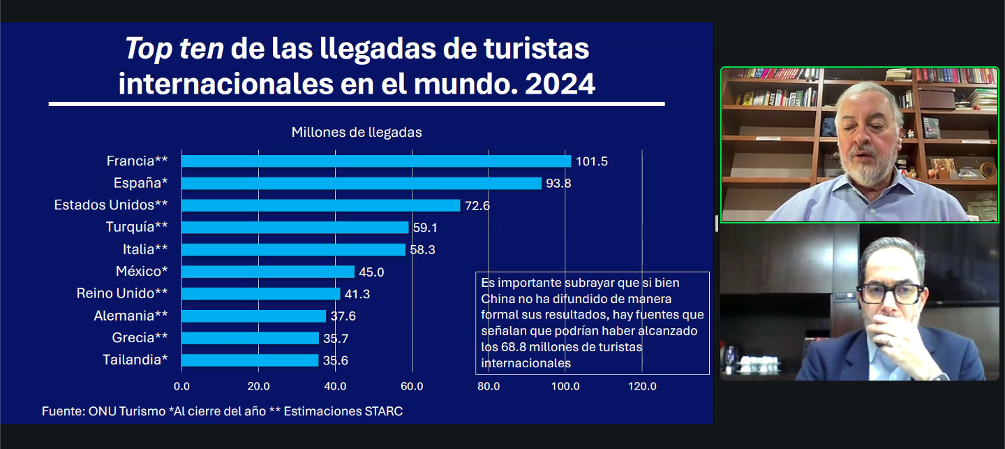 Turismo, motor de la economía en 2024 con retos significativos para 2025: CNET